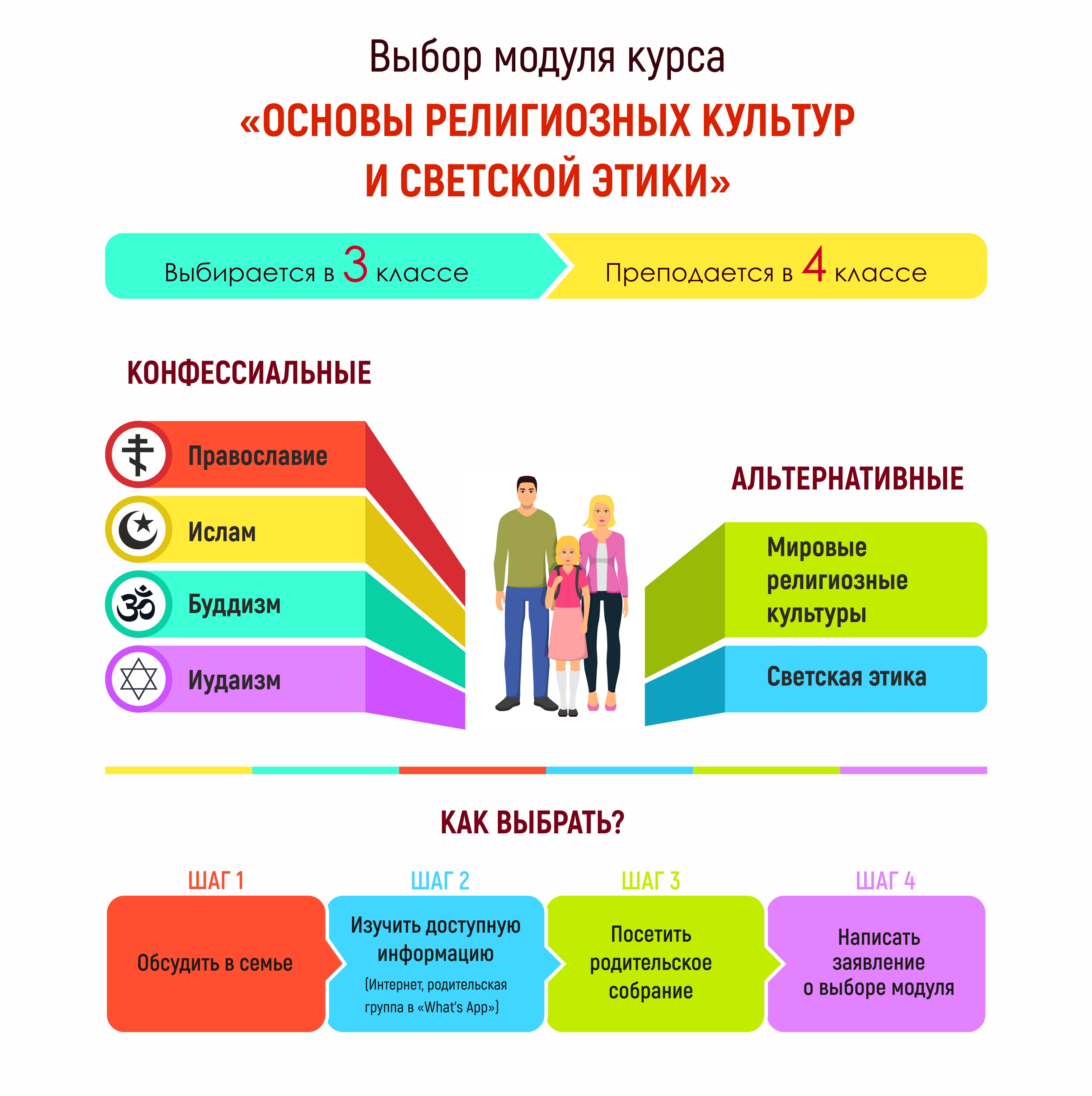 Родительское собрание по выбору модуля курса «Основы религиозных культур и светской этики» состоится 17.03.2025г в 19:00.
